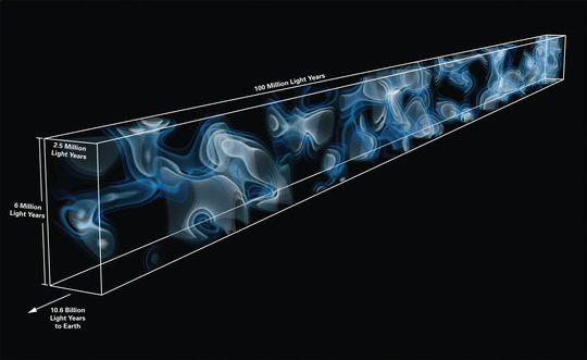 <strong>Figure 1:</strong> 3D map of the cosmic web at a distance of 10.8 billion light years from Earth. The map was generated from imprints of hydrogen gas observed in the spectrum of 24 background galaxies, which are located behind the volume being mapped. This is the first time that large-scale structures in such a distant part of the Universe have been mapped directly. The coloring represents the density of hydrogen gas tracing the cosmic web, with brighter colors representing higher density.