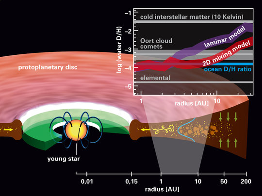 <span><br />Artistic view of a protoplanetary disk made of gas and dust grains resembling the young solar system in which protoplanets are forming. The plot on the top right shows the radial distribution of the ratio of abundances of heavy (HDO) to normal (H<sub>2</sub>O) water. The two thick lines shows the results of comprehensive astrochemical modeling of the HDO and H<sub>2</sub>O with the two different assumptions about the disk: 1) quiescent ("laminar") disk and 2) turbulent, dynamically-active ("2D-mixing") disk. Representative values of the HDO/H<sub>2</sub>O ratio in the Earth ocean's water, comets, and interstellar medium are indicated by straight lines.<br /><br />Ref.: T. Albertsson, D. Semenov, and Th. Henning: Chemodynamical Deuterium Fractionation In The Early Solar Nebula: The Origin Of Water On Earth And In Asteroids And Comets. The Astrophysical Journal, 784:39 (2014)</span>