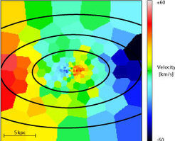 Fig. 3: In this simulated integral field spectroscopic image, colors represent motion parallel to the line of sight: from blue (fastest motions toward us) to red (fastest motion away from us). The different types of motion in the inner and outer regions are clearly discernible. This is how Tsatsi first realized the simulation had produced a counter-rotating core.