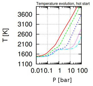 In order to link planetary population synthesis modells with observations, evolution calculations for single planets are needed. This is obvious as no planet is observed at an age of zero. We use atmospheric and structure modells planets, as well as atmospheric loss and bloating mechanisms for giant and rocky planets to develop our understanding of planetary populations.