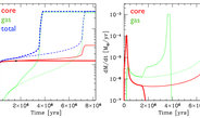 Recent numerical simulations show that large, Ceres sized planetesimals might form very rapidly in protoplanetary disks. In this work we want to explore the consequences of these findings on the formation of (extrasolar) giant planets.