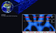 Image: Springel et al. (2005) (cosmic web) / J. Neidel, MPIA Figure 2: Schematic representation of the technique used to probe the small-scale structure of the cosmic web using light from a rare quasar pair. The spectra (bottom right) contain information about the hydrogen gas the light has encountered, as well as the distance of that gas.