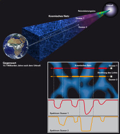 Abbildung 2: Schematische Darstellung der Technik, die genutzt wurde, um die Struktur des kosmischen Netzwerk auf kleinen Größenskalen zu erkunden. Dazu wurde Licht eines weit entfernten Quasar-Paares beobachtet. Dessen Spektren (rechts unten) enthalten Informationen über die Gaswolken, die das Licht auf seiner Reise zur Erde durchquert hat, sowie über die Abstände dieser Gaswolken von der Erde.