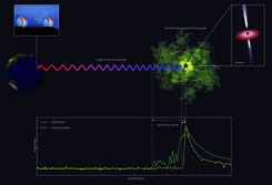 Figure 1: Basic set-up of the quasar observations: Light from a quasar (right) is absorbed by gas. Absorption is much less in the quasar's proximity zone, which is shown in green for an older quasar, in yellow for a younger quasar. The extent of the proximity zone can be read off the spectrum (bottom). The quasar itself is a central black hole, surrounded by a disk of swirling matter, and possibly sending out particles in two tightly focussed jets (inset, top right).