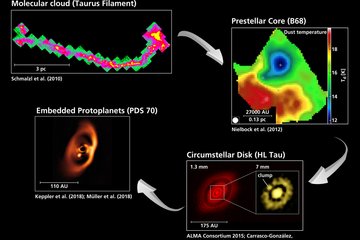 Planeten- und Sternentstehung