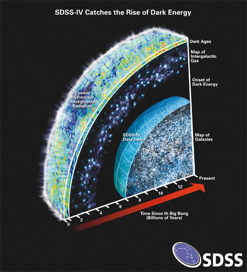 <strong>Figure 3:</strong> Previously, SDSS has mapped the universe across billions of light-years, focusing on the time from 7 billion years after the Big Bang to the present and the time from 2 billion years to 3 billion years after the Big Bang. SDSS-IV will focus on mapping the distribution of galaxies and quasars 3 billion years to 7 billion years after the Big Bang, a critical time when dark energy is thought to have started to affect the expansion of the Universe.
