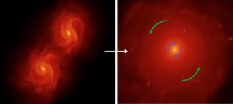 Abb. 1: Momentaufnahmen aus der Simulation, in der Tsatsi die Wirkung des "galaktischen Raketenantriebs" nachweisen konnte: Links Galaxien vor der Verschmelzung, rechts das Ergebnis nach der Verschmelzung. Abb. 1: Momentaufnahmen aus der Simulation, in der Tsatsi die Wirkung des "galaktischen Raketenantriebs" nachweisen konnte: Links Galaxien vor der Verschmelzung, rechts das Ergebnis nach der Verschmelzung.