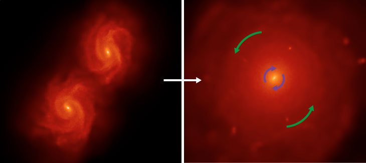 Abb. 1: Momentaufnahmen aus der Simulation, in der Tsatsi die Wirkung des "galaktischen Raketenantriebs" nachweisen konnte: Links Galaxien vor der Verschmelzung, rechts das Ergebnis nach der Verschmelzung.