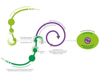 Abb. 4: Schematisches Diagramm des Mestschersky-Mechanismus: Wenn die Zentralregionen während der Verschmelzung an Masse verlieren, ändert die Rückstoßkraft ("galaktischer Raketenantrieb") ihre Umlaufbahnen; dadurch kann es sich ergeben, dass die Materie, die im Zentrum der resultierenden elliptischen Galaxie endet, eine gegenläufige Zentralregion bildet. Abb. 4: Schematisches Diagramm des Mestschersky-Mechanismus: Wenn die Zentralregionen während der Verschmelzung an Masse verlieren, ändert die Rückstoßkraft ("galaktischer Raketenantrieb") ihre Umlaufbahnen; dadurch kann es sich ergeben, dass die Materie, die im Zentrum der resultierenden elliptischen Galaxie endet, eine gegenläufige Zentralregion bildet.