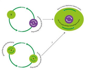 Abb. 2: Illustration unterschiedlicher Orientierungen: Bei gegenläufiger (retrograder) Bewegung (links oben) rotieren die Sterne der Vorläufergalaxie in einer Richtung entgegengesetzt zu jener, in der sich die beiden Galaxien vor der Verschmelzung umkreisen. Die herkömmliche Erklärung nahm an, dass sich nur aus solchen Situationen elliptische Galaxien mit gegenläufiger Zentralregion (rechts) bilden können, nicht aber aus gleichläufiger (prograder) Bewegung (links unten), wo die Sterne der Galaxien in derselben Richtung umlaufen, in der sich auch die Galaxien umkreisen. Abb. 2: Illustration unterschiedlicher Orientierungen: Bei gegenläufiger (retrograder) Bewegung (links oben) rotieren die Sterne der Vorläufergalaxie in einer Richtung entgegengesetzt zu jener, in der sich die beiden Galaxien vor der Verschmelzung umkreisen. Die herkömmliche Erklärung nahm an, dass sich nur aus solchen Situationen elliptische Galaxien mit gegenläufiger Zentralregion (rechts) bilden können, nicht aber aus gleichläufiger (prograder) Bewegung (links unten), wo die Sterne der Galaxien in derselben Richtung umlaufen, in der sich auch die Galaxien umkreisen.