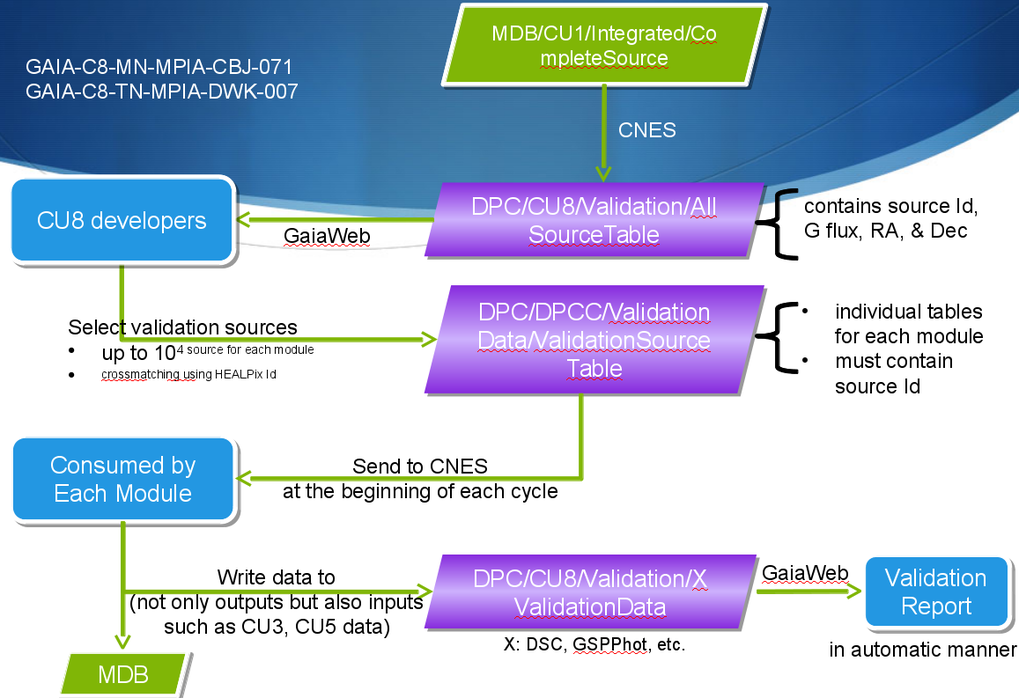 Figure 1. Diagram of validation processes. Green boxes are MDB tables. Violet boxes are DPC tables available after the CU8COMMON version 17.0.1. Blue boxes indicate tasks that each WP manager should perform: (1) download "All Source Table", (2) generate "Validation Source Table", (3) update Apsis module in such as way to write outputs to "Validation Data", and (4) create a validation report.