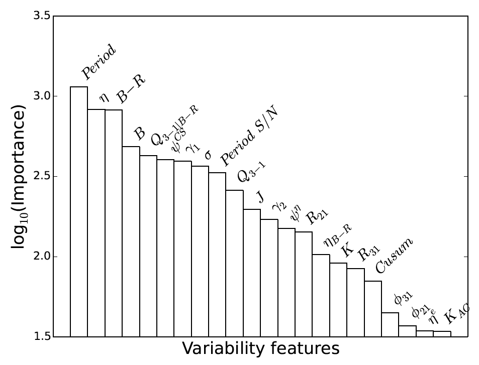 Figure 1. Feature importance estimated by Random Forest
