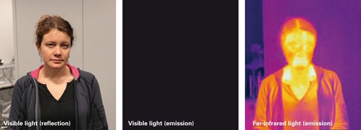 Abbildung 3: Kältere Objekte senden Licht bei längeren Wellenlängen aus und können bei kürzeren Wellenlängen unsichtbar sein. Das linke Bild der Serie zeigt die Erstautorin des Fachartikels, Amelia Stutz, im reflektierten Licht einer Glühlampe. Die Temperatur von Dr. Stutz ist nicht hoch genug, um größere Mengen sichtbaren Lichts zu produzieren: fehlt eine äußere Lichtquelle, bleibt Dr. Stutz unsichtbar (mittleres Bild). Bei deutlich längeren Wellenlängen, im Infrarotbereich, sendet der Körper von Dr. Stutz wie alle menschlichen Körper Licht aus, das mit einer Infrarotkamera (thermische Kamera) nachgewiesen werden kann (rechtes Bild). Wie die Objekte, die sie entdeckt hat, bleibt Dr. Stutz damit bei kürzeren Wellenlängen unsichtbar und ist auf Bildern bei längeren Wellenlängen gut zu erkennen. Abbildung 3: Kältere Objekte senden Licht bei längeren Wellenlängen aus und können bei kürzeren Wellenlängen unsichtbar sein. Das linke Bild der Serie zeigt die Erstautorin des Fachartikels, Amelia Stutz, im reflektierten Licht einer Glühlampe. Die Temperatur von Dr. Stutz ist nicht hoch genug, um größere Mengen sichtbaren Lichts zu produzieren: fehlt eine äußere Lichtquelle, bleibt Dr. Stutz unsichtbar (mittleres Bild). Bei deutlich längeren Wellenlängen, im Infrarotbereich, sendet der Körper von Dr. Stutz wie alle menschlichen Körper Licht aus, das mit einer Infrarotkamera (thermische Kamera) nachgewiesen werden kann (rechtes Bild). Wie die Objekte, die sie entdeckt hat, bleibt Dr. Stutz damit bei kürzeren Wellenlängen unsichtbar und ist auf Bildern bei längeren Wellenlängen gut zu erkennen.