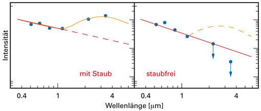 Abb. 3: Vergleich der Infrarotspektren zweier entfernter Quasare. Die eingezeichneten Kurven geben die Vorhersagen der Modelle für die Fälle wieder, dass Staub vorhanden bzw. nicht vorhanden ist. Im linken Bild das Spektrum des Quasars J1250+3130. Der orangene Teil der Kurve zeigt den für heißen Staub charakteristischen »Buckel« des Spektrums. Im rechten Bild das Spektrum von J0005-0006. Der Buckel ist abwesend, die Kurve verläuft gerade weiter – Hinweis darauf, dass dieser Quasar so gut wie staubfrei ist.