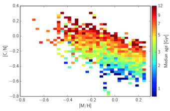 Abbildung 2: Beziehung zwischen den Häufigkeiten bestimmter chemischer Elemente in Sternatmosphären (die mithilfe von Spektroskopie nachgewiesen werden können) und der Sternmasse für Rote Riesensterne mit bekannten Massen und Spektren in der APOKASC-Stichprobe. Auf der waagerechten Achse ist die Häufigkeit von Metallen (das sind in der Astronomie alle Elemente schwerer als Helium) im Vergleich zum Wasserstoff aufgetragen, auf der senkrechten Achse die relativen Häufigkeiten von Kohlenstoff C und Stickstoff N. Die Pixelfarben zeigen das mittlere Alter der Sterne im betreffenden Bereich des Diagramms an. Abbildung 2: Beziehung zwischen den Häufigkeiten bestimmter chemischer Elemente in Sternatmosphären (die mithilfe von Spektroskopie nachgewiesen werden können) und der Sternmasse für Rote Riesensterne mit bekannten Massen und Spektren in der APOKASC-Stichprobe. Auf der waagerechten Achse ist die Häufigkeit von Metallen (das sind in der Astronomie alle Elemente schwerer als Helium) im Vergleich zum Wasserstoff aufgetragen, auf der senkrechten Achse die relativen Häufigkeiten von Kohlenstoff C und Stickstoff N. Die Pixelfarben zeigen das mittlere Alter der Sterne im betreffenden Bereich des Diagramms an.