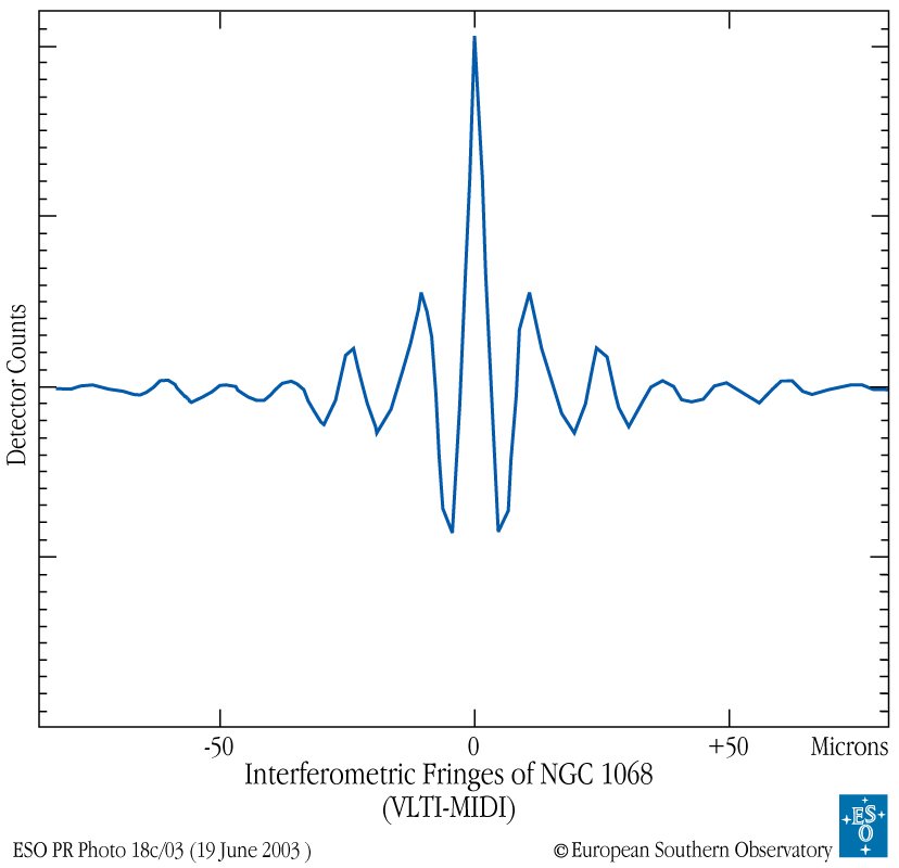Fig. 3: Interferometric fringes of NGC 1068 obtained with VLTI-MIDI. Fig. 3: Interferometric fringes of NGC 1068 obtained with VLTI-MIDI.