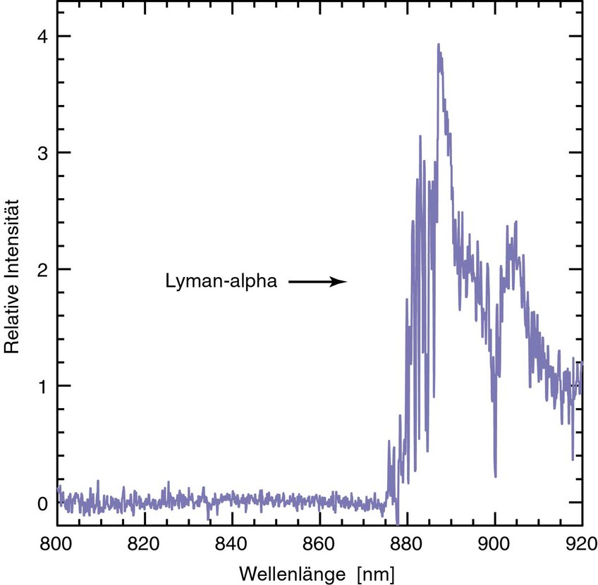 Abb. 2: Das Spektrum des neuen Entfernungsrekordhalters SDSS 1030+0524, aufgenommen mit FORS2 am Very Large Telescope. Im Bereich zwischen 835 und 875 Nanometern ist das Kontinuum auf höchstens 0.1 Prozent des ursprünglichen Werts reduziert. Erst unterhalb von 835 Nanometern erhebt es sich schwach über dem Rauschen. Abb. 2: Das Spektrum des neuen Entfernungsrekordhalters SDSS 1030+0524, aufgenommen mit FORS2 am Very Large Telescope. Im Bereich zwischen 835 und 875 Nanometern ist das Kontinuum auf höchstens 0.1 Prozent des ursprünglichen Werts reduziert. Erst unterhalb von 835 Nanometern erhebt es sich schwach über dem Rauschen.