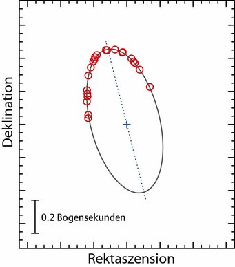 Abb. 1: Die zwischen 1993 und 2000 beobachteten relativen Positionen der beiden Sterne in LHS 1070. In dieser Zeit haben sie etwa die Hälfte ihres gegenseitigen Umlaufs zurückgelegt. Die große Achse der Bahn misst 0.9 Bogensekunden, was auf dem Mond knapp zwei Kilometern entspricht. Abb. 1: Die zwischen 1993 und 2000 beobachteten relativen Positionen der beiden Sterne in LHS 1070. In dieser Zeit haben sie etwa die Hälfte ihres gegenseitigen Umlaufs zurückgelegt. Die große Achse der Bahn misst 0.9 Bogensekunden, was auf dem Mond knapp zwei Kilometern entspricht.