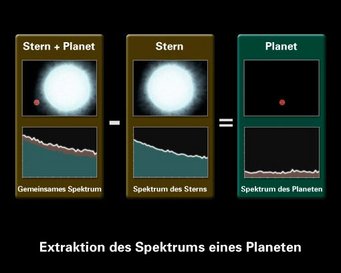 Abb. 2: Dieses Schema veranschaulicht, wie das Spektrum des Planeten isoliert wird. Zunächst wird die Summe des Stern- und des Planetenspektrums registriert. Dann, wenn der Planet hinter seinem Zentralstern verborgen ist, erhält man das Spektrum des Sterns allein. Zieht man die Messwerte des zweiten von denen des ersten Spektrums ab, so erhält man das gesuchte Spektrum des Planeten allein. Abb. 2: Dieses Schema veranschaulicht, wie das Spektrum des Planeten isoliert wird. Zunächst wird die Summe des Stern- und des Planetenspektrums registriert. Dann, wenn der Planet hinter seinem Zentralstern verborgen ist, erhält man das Spektrum des Sterns allein. Zieht man die Messwerte des zweiten von denen des ersten Spektrums ab, so erhält man das gesuchte Spektrum des Planeten allein.