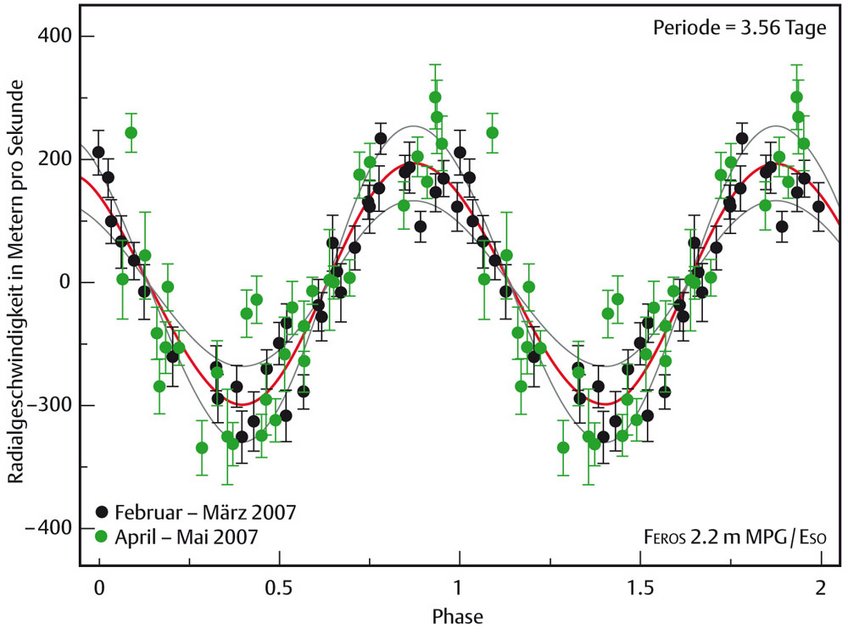Abb. 2: Das Diagramm zeigt die Variation der Radialgeschwindigkeit des Sterns TW Hydrae, gemessen im Frühjahr 2007. Die Messdaten lassen sich durch eine Schwingung mit der Periode 3.56 Tage darstellen, die durch den Umlauf des Riesenplaneten erzeugt wird. Abb. 2: Das Diagramm zeigt die Variation der Radialgeschwindigkeit des Sterns TW Hydrae, gemessen im Frühjahr 2007. Die Messdaten lassen sich durch eine Schwingung mit der Periode 3.56 Tage darstellen, die durch den Umlauf des Riesenplaneten erzeugt wird.