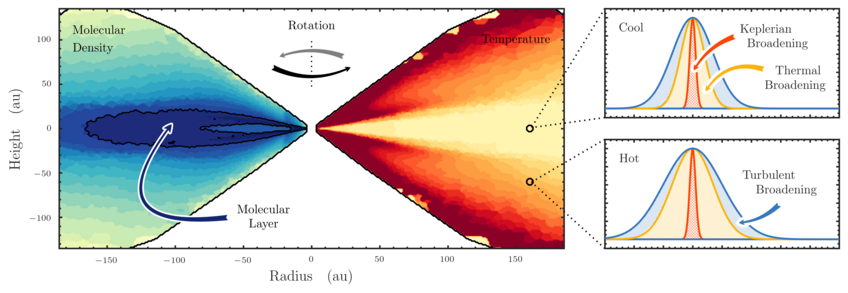 Credit: Dr. R. Teague, https://richteague.github.io/