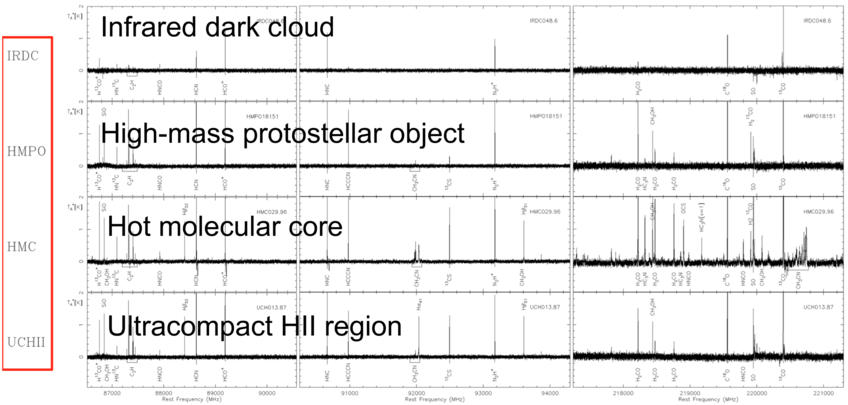 Example spectra toward high-mass star-forming regions at different evolutionary stages. Example spectra toward high-mass star-forming regions at different evolutionary stages.