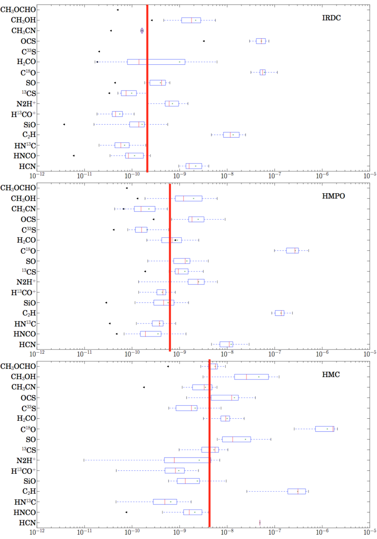 Measured abundances at different evolutionary stages.