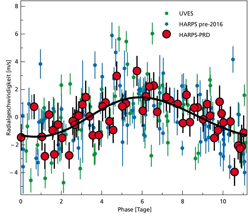 Radialgeschwindigkeitsmessungen von Beobachtungen aus 16 Jahren, gefaltet mit der 11,2-Tage-Periode des Planetenkandidaten. Verschiedene Symbole unterscheiden die Daten der Pale-Red-Dot-Kampange (PRD), HARPS-Beobachtungen vor 2016, sowie die früheren Daten von UVES. Die durchgezogene Linie beschreibt die am besten zu den Daten passende Keplerbahn. Radialgeschwindigkeitsmessungen von Beobachtungen aus 16 Jahren, gefaltet mit der 11,2-Tage-Periode des Planetenkandidaten. Verschiedene Symbole unterscheiden die Daten der Pale-Red-Dot-Kampange (PRD), HARPS-Beobachtungen vor 2016, sowie die früheren Daten von UVES. Die durchgezogene Linie beschreibt die am besten zu den Daten passende Keplerbahn.