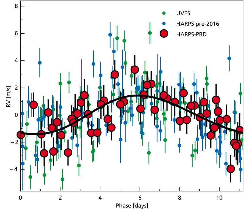 Radialgeschwindigkeitsmessungen von Beobachtungen aus 16 Jahren, gefaltet mit der 11,2-Tage-Periode des Planetenkandidaten. Verschiedene Symbole unterscheiden die Daten der Pale-Red-Dot-Kampange (PRD), HARPS-Beobachtungen vor 2016, sowie die früheren Daten von UVES. Die durchgezogene Linie beschreibt die am besten zu den Daten passende Keplerbahn. Radialgeschwindigkeitsmessungen von Beobachtungen aus 16 Jahren, gefaltet mit der 11,2-Tage-Periode des Planetenkandidaten. Verschiedene Symbole unterscheiden die Daten der Pale-Red-Dot-Kampange (PRD), HARPS-Beobachtungen vor 2016, sowie die früheren Daten von UVES. Die durchgezogene Linie beschreibt die am besten zu den Daten passende Keplerbahn.