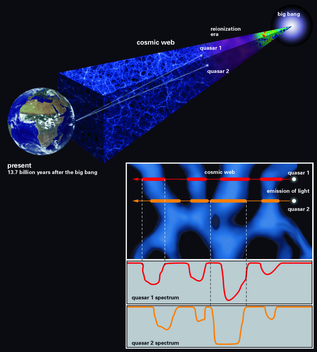 Abbildung 2: Schematische Darstellung der Technik, die genutzt wurde, um die Struktur des kosmischen Netzwerk auf kleinen Größenskalen zu erkunden. Dazu wurde Licht eines weit entfernten Quasar-Paares beobachtet. Dessen Spektren (rechts unten) enthalten Informationen über die Gaswolken, die das Licht auf seiner Reise zur Erde durchquert hat, sowie über die Abstände dieser Gaswolken von der Erde. Abbildung 2: Schematische Darstellung der Technik, die genutzt wurde, um die Struktur des kosmischen Netzwerk auf kleinen Größenskalen zu erkunden. Dazu wurde Licht eines weit entfernten Quasar-Paares beobachtet. Dessen Spektren (rechts unten) enthalten Informationen über die Gaswolken, die das Licht auf seiner Reise zur Erde durchquert hat, sowie über die Abstände dieser Gaswolken von der Erde.