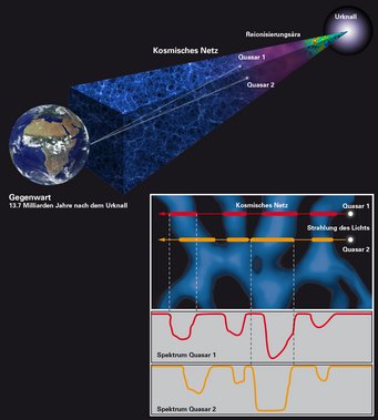Abbildung 2: Schematische Darstellung der Technik, die genutzt wurde, um die Struktur des kosmischen Netzwerk auf kleinen Größenskalen zu erkunden. Dazu wurde Licht eines weit entfernten Quasar-Paares beobachtet. Dessen Spektren (rechts unten) enthalten Informationen über die Gaswolken, die das Licht auf seiner Reise zur Erde durchquert hat, sowie über die Abstände dieser Gaswolken von der Erde. Abbildung 2: Schematische Darstellung der Technik, die genutzt wurde, um die Struktur des kosmischen Netzwerk auf kleinen Größenskalen zu erkunden. Dazu wurde Licht eines weit entfernten Quasar-Paares beobachtet. Dessen Spektren (rechts unten) enthalten Informationen über die Gaswolken, die das Licht auf seiner Reise zur Erde durchquert hat, sowie über die Abstände dieser Gaswolken von der Erde.