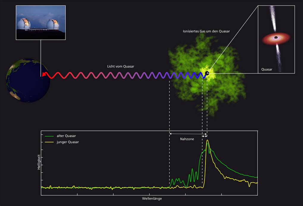 Abbildung 1: Grundprinzip der Quasar-Beobachtungen: Das Licht eines Quasars (rechts) wird auf dem Weg zu einem Observatorium auf der Erde (links) im umgebenden Gas weitgehend absorbiert – außer in der ionisierten Nah-Zone, die in gelb für einen sehr jungen, in grün für einen älteren Quasar dargestellt ist. Die Ausdehnung der Nah-Zone lässt sich aus dem Spektrum des Quasars (unten) erschließen. Quasare sind supermassereiche Schwarze Löcher, umgeben von einer heißen Materialscheibe; häufig schießen senkrecht zur Scheibe Teilchen-Jets hervor (kleines Bild rechts oben). Abbildung 1: Grundprinzip der Quasar-Beobachtungen: Das Licht eines Quasars (rechts) wird auf dem Weg zu einem Observatorium auf der Erde (links) im umgebenden Gas weitgehend absorbiert – außer in der ionisierten Nah-Zone, die in gelb für einen sehr jungen, in grün für einen älteren Quasar dargestellt ist. Die Ausdehnung der Nah-Zone lässt sich aus dem Spektrum des Quasars (unten) erschließen. Quasare sind supermassereiche Schwarze Löcher, umgeben von einer heißen Materialscheibe; häufig schießen senkrecht zur Scheibe Teilchen-Jets hervor (kleines Bild rechts oben).