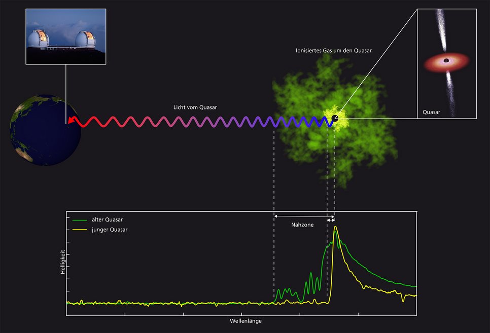 Abbildung 1: Grundprinzip der Quasar-Beobachtungen: Das Licht eines Quasars (rechts) wird auf dem Weg zu einem Observatorium auf der Erde (links) im umgebenden Gas weitgehend absorbiert – außer in der ionisierten Nah-Zone, die in gelb für einen sehr jungen, in grün für einen älteren Quasar dargestellt ist. Die Ausdehnung der Nah-Zone lässt sich aus dem Spektrum des Quasars (unten) erschließen. Quasare sind supermassereiche Schwarze Löcher, umgeben von einer heißen Materialscheibe; häufig schießen senkrecht zur Scheibe Teilchen-Jets hervor (kleines Bild rechts oben).