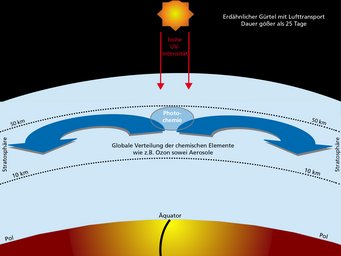 Die Erdatmosphäre hat eine Art atmosphärisches "Förderband" von Luftströmungen, das Ozon aus den Hauptproduktionsgebieten in Äquatornähe in Richtung der Pole transportiert. Dieser Mechanismus ist wichtig dafür, dass die Erde eine globale Ozonschicht besitzt. Die Erdatmosphäre hat eine Art atmosphärisches "Förderband" von Luftströmungen, das Ozon aus den Hauptproduktionsgebieten in Äquatornähe in Richtung der Pole transportiert. Dieser Mechanismus ist wichtig dafür, dass die Erde eine globale Ozonschicht besitzt.