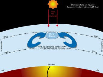 Eine neue Studie von Ludmila Carone und Kollegen zeigt, dass bestimmte Exoplaneten Luftströmungen aufweisen, die Ozon in den Äquatorgebieten gefangensetzt. Daraus ergeben sich unvorhergesehene Schwierigkeiten bei der Suche nach Leben auf solchen Planeten. Eine neue Studie von Ludmila Carone und Kollegen zeigt, dass bestimmte Exoplaneten Luftströmungen aufweisen, die Ozon in den Äquatorgebieten gefangensetzt. Daraus ergeben sich unvorhergesehene Schwierigkeiten bei der Suche nach Leben auf solchen Planeten.