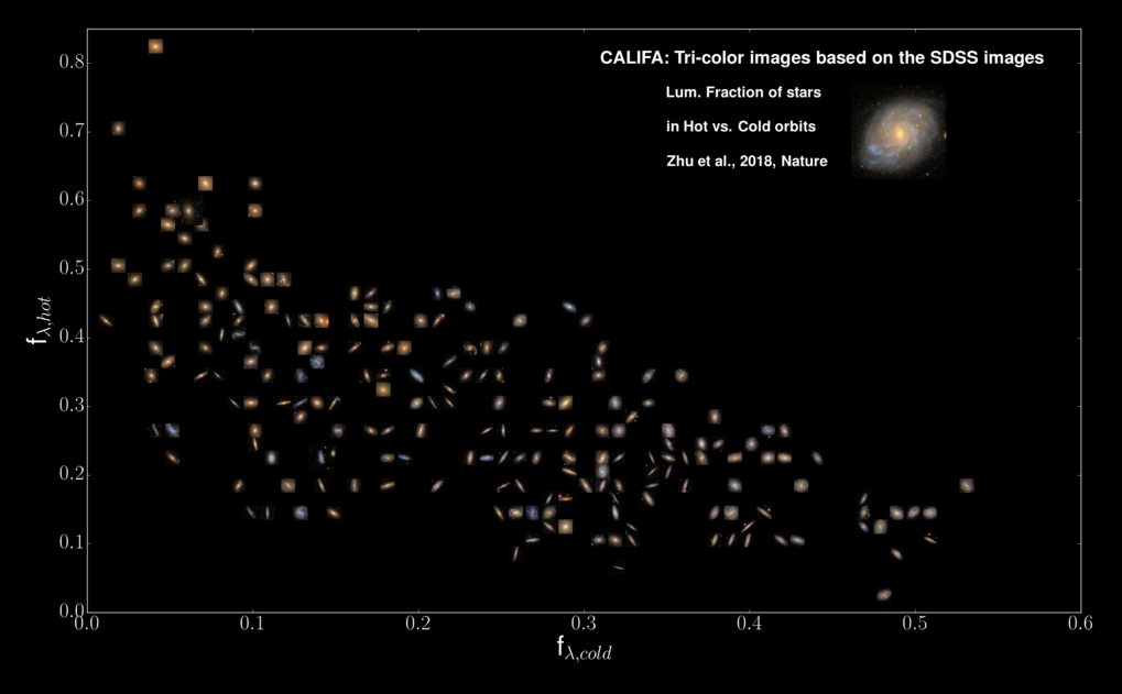 Häufigkeits-Diagramm für die Sternbahnen für CALIFA-Galaxien. Je höher die Position einer Galaxie, desto größer ist ihr Anteil an heißen (sehr lang gestreckten) Bahnen. Je weiter rechts die Position einer Galaxie liegt, desto größer ist der Anteil der kalten (fast kreisförmigen) Umlaufbahnen. Die Tatsache, dass sich gelbliche elliptische Galaxien meist oben links in diesem Diagramm befinden, während bläuliche Scheibengalaxien unten rechts liegen, zeigt den Zusammenhang zwischen der Sternbahnstatistik und der Geschichte einer Galaxie.