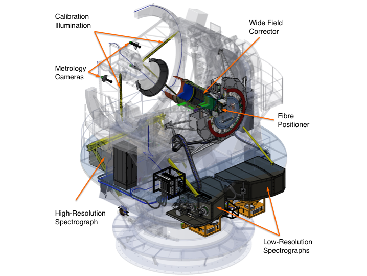 Layout of the different subsystems of 4MOST on the VISTA telescope.