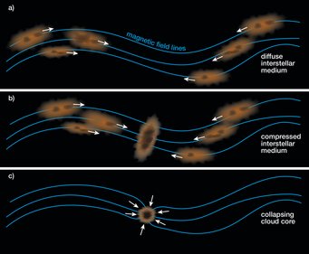 Fig. 2: Illustration of the interplay between magnetic fields and the interstellar medium. Fig. 2: Illustration of the interplay between magnetic fields and the interstellar medium.