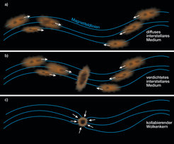 Abb. 2: Illustration des Wechselspiels zwischen Magnetfeldern und dem interstellaren Medium.