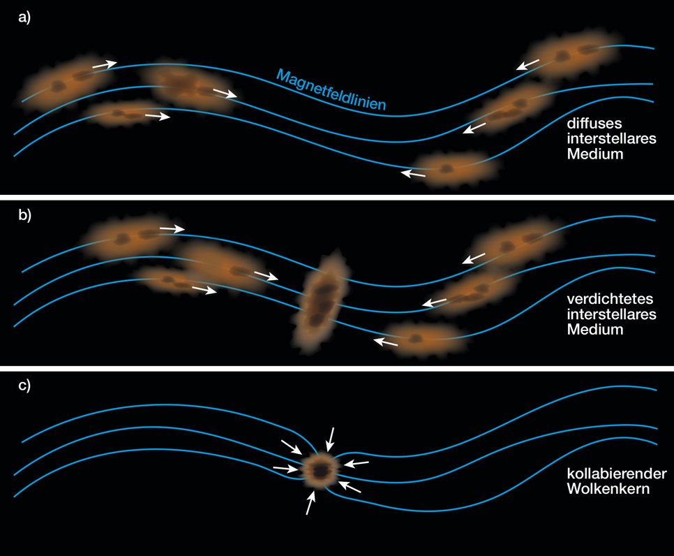 Abb. 2: Illustration des Wechselspiels zwischen Magnetfeldern und dem interstellaren Medium.