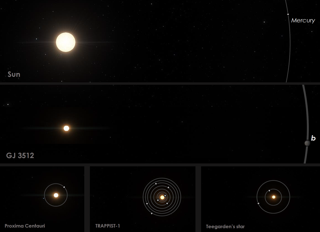 Vergleich von GJ 3512 mit dem Sonnensystem und anderen nahegelegenen Planetensystemen von roten Zwergsternen. Planeten von Sternen von etwa einer Sonnenmasse können in wenigen Millionen Jahren wachsen, bis sie anfangen, Gas anzusammeln und zu riesigen Planeten wie dem Jupiter werden. Bisher vermuteten Astronomen jedoch, dass bis auf wenige Ausnahmen wie GJ 876 kleine Sterne wie Proxima, TRAPPIST-1, Teegarderns Stern und GJ 3512 keine Planeten mit Jupitermasse bilden können.