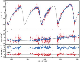 Visualisation of the radial velocity (RV) measurement time-series and residuals obtained with CARMENES. Panel a illustrates how the RV of GJ 3512 (vertical axis) changes with time indicated in days since 8 December 2014, 12:00 p.m. UT (Universal Time, horizontal axis). HJD stands for Heliocentric Julian Day. Both the visual (blue symbols) and the infrared (red symbols) channels agree well. The black solid curve is the best orbital fit to the data. After subtracting the contribution of GJ 3512 b, panel b shows the residual, which indicates the presence of a long-term period hinting to a second planet. Panels c and d depict the residuals of the best overall orbital fit for the two CARMENES channels. Visualisation of the radial velocity (RV) measurement time-series and residuals obtained with CARMENES. Panel a illustrates how the RV of GJ 3512 (vertical axis) changes with time indicated in days since 8 December 2014, 12:00 p.m. UT (Universal Time, horizontal axis). HJD stands for Heliocentric Julian Day. Both the visual (blue symbols) and the infrared (red symbols) channels agree well. The black solid curve is the best orbital fit to the data. After subtracting the contribution of GJ 3512 b, panel b shows the residual, which indicates the presence of a long-term period hinting to a second planet. Panels c and d depict the residuals of the best overall orbital fit for the two CARMENES channels.