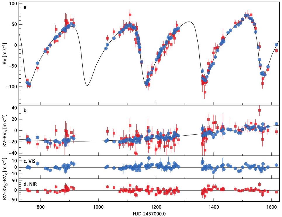 Visualisation of the radial velocity (RV) measurement time-series and residuals obtained with CARMENES. Panel a illustrates how the RV of GJ 3512 (vertical axis) changes with time indicated in days since 8 December 2014, 12:00 p.m. UT (Universal Time, horizontal axis). HJD stands for Heliocentric Julian Day. Both the visual (blue symbols) and the infrared (red symbols) channels agree well. The black solid curve is the best orbital fit to the data. After subtracting the contribution of GJ 3512 b, panel b shows the residual, which indicates the presence of a long-term period hinting to a second planet. Panels c and d depict the residuals of the best overall orbital fit for the two CARMENES channels.