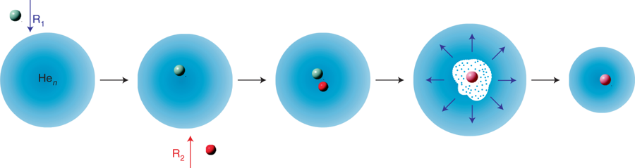Schematische Darstellung der neuen Methode: Zwei Ausgangsstoffe R1 und R2 werden auf ein Heliumtröpfchen aufgebracht. Eine chemische Reaktion zwischen den Stoffen findet statt, bei der Energie freigesetzt wird. Dadurch verdampft ein Teil des Tröpfchens. Der Größenunterschied kann gemessen werden und erlaubt Rückschlüsse auf die Reaktionsenergie.