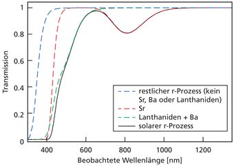 Synthetische Modellspektren von verschiedenen Elementen, von denen man annimmt, dass sie durch den r-Prozess gebildet werden. Nur Strontium (Sr) ist in der Lage, die starken Absorptionsbänder um 350 nm und 850 nm zu verursachen. Synthetische Modellspektren von verschiedenen Elementen, von denen man annimmt, dass sie durch den r-Prozess gebildet werden. Nur Strontium (Sr) ist in der Lage, die starken Absorptionsbänder um 350 nm und 850 nm zu verursachen.