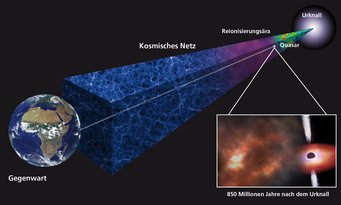 Astronomen haben eine urtümliche Gaswolke in der Nähe eines der entferntesten bekannten Quasare gefunden. Wir sehen diese Wolke so, wie sie nur 850 Millionen Jahre nach dem Urknall aussah, also zu einem Zeitpunkt, als das Universum nur 1/14 so alt war wie heute. Die Wolke absorbiert Licht des Hintergrundquasars, und dies in einer Weise, die Rückschlüsse auf die chemische Zusammensetzung der Wolke zulässt. Es handelt sich um die entfernteste Gaswolke, von der Astronomen die sogenannte Metallizität, also die Häufigkeit schwererer Elemente bestimmen konnten. Die Wolke hat die geringste Metallizität, die jemals gemessen wurde, obwohl die Mengenverhältnisse der betreffenden Elemente zueinander den modernen Verhältnissen sehr ähnlich sind. Astronomen haben eine urtümliche Gaswolke in der Nähe eines der entferntesten bekannten Quasare gefunden. Wir sehen diese Wolke so, wie sie nur 850 Millionen Jahre nach dem Urknall aussah, also zu einem Zeitpunkt, als das Universum nur 1/14 so alt war wie heute. Die Wolke absorbiert Licht des Hintergrundquasars, und dies in einer Weise, die Rückschlüsse auf die chemische Zusammensetzung der Wolke zulässt. Es handelt sich um die entfernteste Gaswolke, von der Astronomen die sogenannte Metallizität, also die Häufigkeit schwererer Elemente bestimmen konnten. Die Wolke hat die geringste Metallizität, die jemals gemessen wurde, obwohl die Mengenverhältnisse der betreffenden Elemente zueinander den modernen Verhältnissen sehr ähnlich sind.