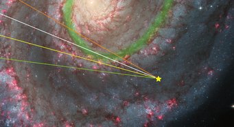 Illustration of selected lines of sight within the Milky Way, which roughly covers the area under investigation. The star indicates the location of the Earth. The green arc indicates the presumed location of the condensed Warm Interstellar Medium (WIM). The white line of sight that runs through this area along the longest distance corresponds to the position with the strongest effect of the Faraday rotation. The orange line of sight passes through the WIM on shorter distances and thus observes a weaker effect. The smallest contributions stem from the lines of sight outside (green) and inside the spiral arm (yellow). Illustration of selected lines of sight within the Milky Way, which roughly covers the area under investigation. The star indicates the location of the Earth. The green arc indicates the presumed location of the condensed Warm Interstellar Medium (WIM). The white line of sight that runs through this area along the longest distance corresponds to the position with the strongest effect of the Faraday rotation. The orange line of sight passes through the WIM on shorter distances and thus observes a weaker effect. The smallest contributions stem from the lines of sight outside (green) and inside the spiral arm (yellow).