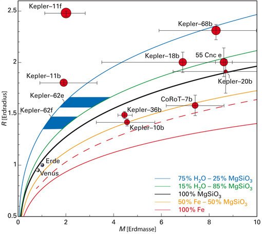 Abbildung 2: Massen und Größen (Radien) für ausgewählte Planeten. Die eingezeichneten Kurven zeigen den Zusammenhang zwischen Masse und Radius (entspricht der mittleren Dichte) für verschiedene Sorten von Planeten. Die blaue Linie beispielsweise entspricht Planeten, die überwiegend (75%) aus Wasser bestehen, die schwarze Linie solchen, die wie unsere Erde überwiegend aus Fels bestehen (hier vertreten durch das Mineral Enstatit, MgSiO3, aus der Gruppe der Pyroxene, welche den Großteil des Erdmantels ausmachen) usw. Die gemessenen Radien von Kepler-62e und Kepler-62 plus eine Abschätzung ihrer Massen sind als blaue Flächen eingezeichnet und eigen, dass es sich mit hoher Wahrscheinlichkeit um erdähnliche Planeten handelt: Planeten mit einer festen (obschon möglicherweise ozeanbedeckten) Oberfläche. Kepler-11f, ein Mini-Neptun, zeigt beispielhaft, dass eine verhältnismäßig niedrige Masse alleine noch nicht heißt, dass man es mit einem erdähnlichen Planeten zu tun hat.