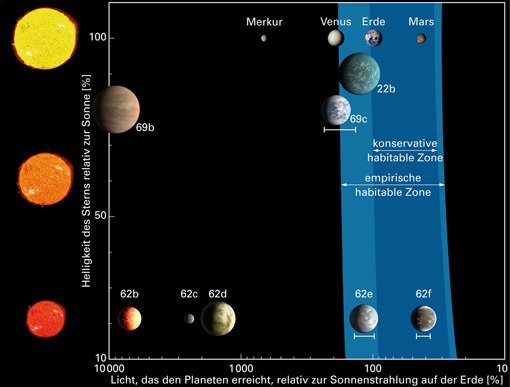 Abbildung 3: Die habitable Zone, in der flüssiges Wasser auf einer Planetenoberfläche existieren kann, für verschiedene Arten von Stern. Oben sind die inneren Planeten unseres eigenen Sonnensystems zu sehen, von denen sich Erde und Mars in der habitablen Zone befinden. Kepler-62 ist deutlich kühler als die Sonne, und Kepler-62e und -62f befinden sich in seiner habitablen Zone. Für Kepler-69c, dessen Entdeckung ebenfalls heute bekanntgegeben wurde, ist der Energieausstoß seines Sterns nicht genau genug bekannt; die Messgenauigkeit lässt zu, dass sich auch dieser Planet möglicherweise in der habitablen Zone seines Sterns befindet. Kepler-22b, der bis zu den jüngsten Entdeckungen kleinste Planet in der habitablen Zone seines Sterns, ist mit großer Wahrscheinlichkeit ein Mini-Neptun, kein erdähnlicher Planet. Was hier als empirische habitable Zone bezeichnet wird bezeichnet den Abstandsbereich, in dem flüssiges Wasser auf der Planetenoberfläche existieren kann, falls der betreffende Planet eine ausreichende Wolkendecke besitzt. In der konservativen habitablen Zone kann flüssiges Wasser auf der Planetenoberfläche auch ohne das Vorliegen einer Wolkendecke existieren.
