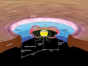Schematic representation of the process of magnetospheric accretion of material onto a young star. Magnetic fields produced by the young star carry gas through flow channels from the disk to the polar regions of the star. The ionized hydrogen gas emits intense infrared radiation. When the gas hits the star's surface, shocks occur that give rise to the star's high brightness. Schematic representation of the process of magnetospheric accretion of material onto a young star. Magnetic fields produced by the young star carry gas through flow channels from the disk to the polar regions of the star. The ionized hydrogen gas emits intense infrared radiation. When the gas hits the star's surface, shocks occur that give rise to the star's high brightness.